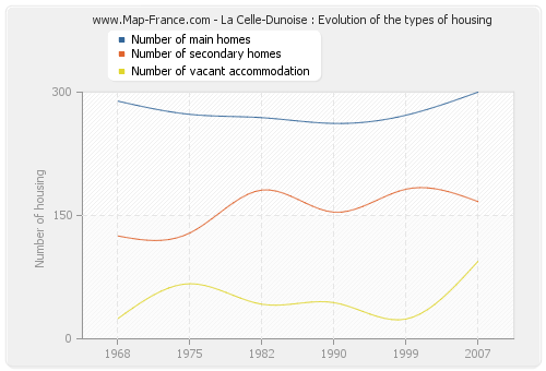 La Celle-Dunoise : Evolution of the types of housing